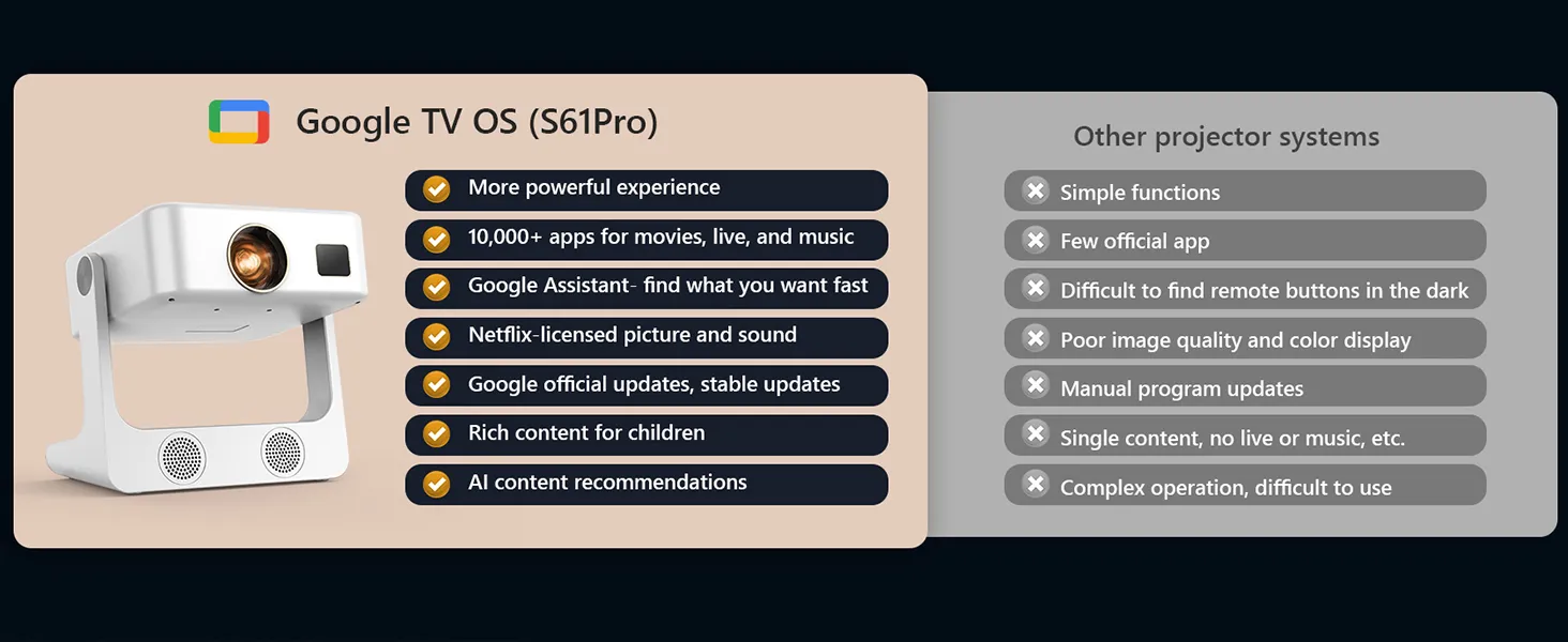 S61Pro with Google TV OS feature checklist next to other projector systems